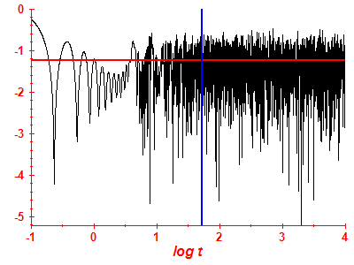 Survival probability log